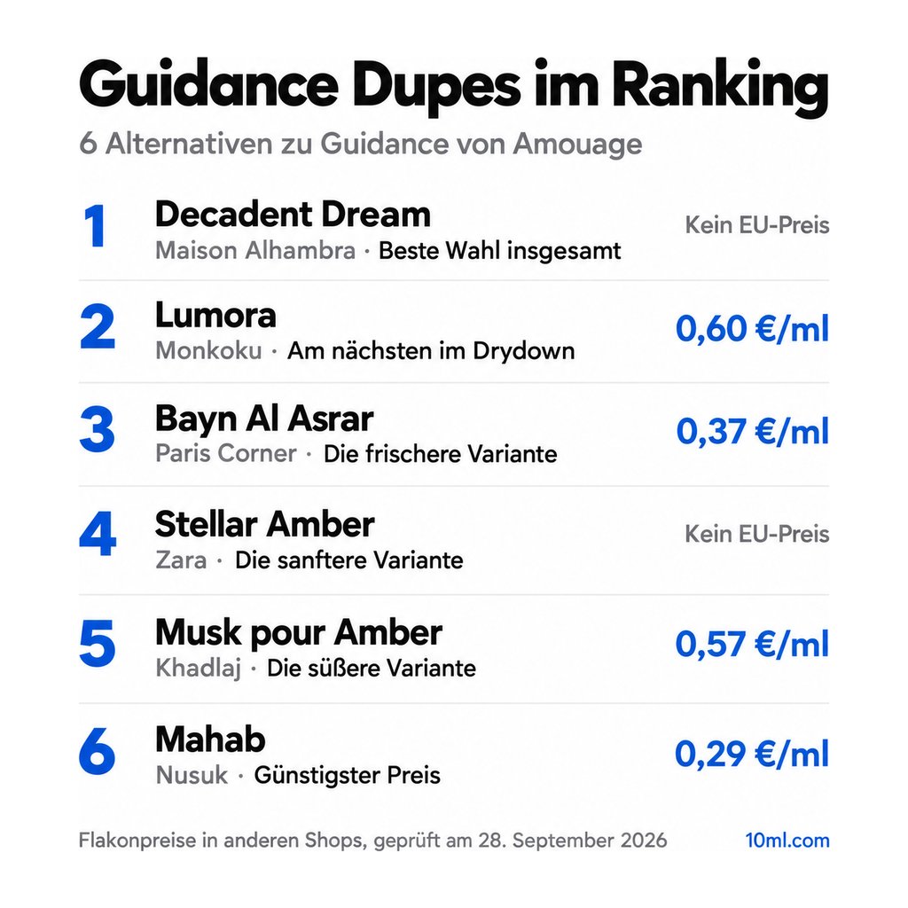 Alternativen zu Guidance im Ranking: 6 Duftzwillinge mit Rolle und Preis pro ml, angeführt von Decadent Dream von Maison Alhambra