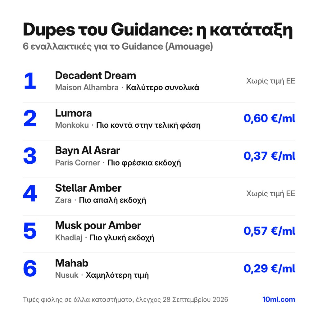 Κατάταξη εναλλακτικών του Guidance: 6 αρώματα με τον ρόλο και την τιμή ανά ml, πρώτο το Decadent Dream της Maison Alhambra