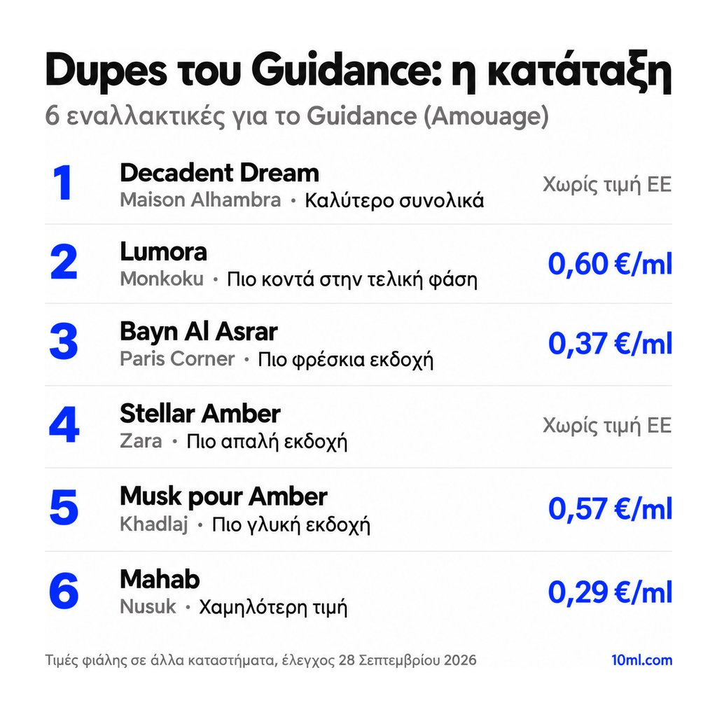 Κατάταξη εναλλακτικών του Guidance: 6 αρώματα με τον ρόλο και την τιμή ανά ml, πρώτο το Decadent Dream της Maison Alhambra