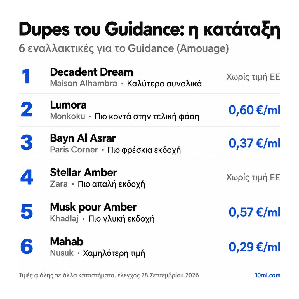 Κατάταξη εναλλακτικών του Guidance: 6 αρώματα με τον ρόλο και την τιμή ανά ml, πρώτο το Decadent Dream της Maison Alhambra