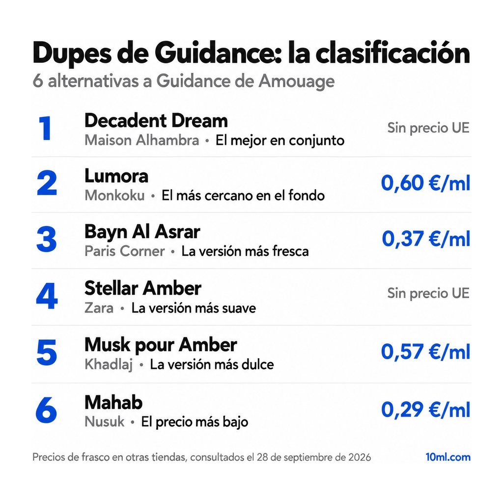 Ranking de alternativas a Guidance: 6 clones con su papel y precio por ml, encabezado por Decadent Dream de Maison Alhambra