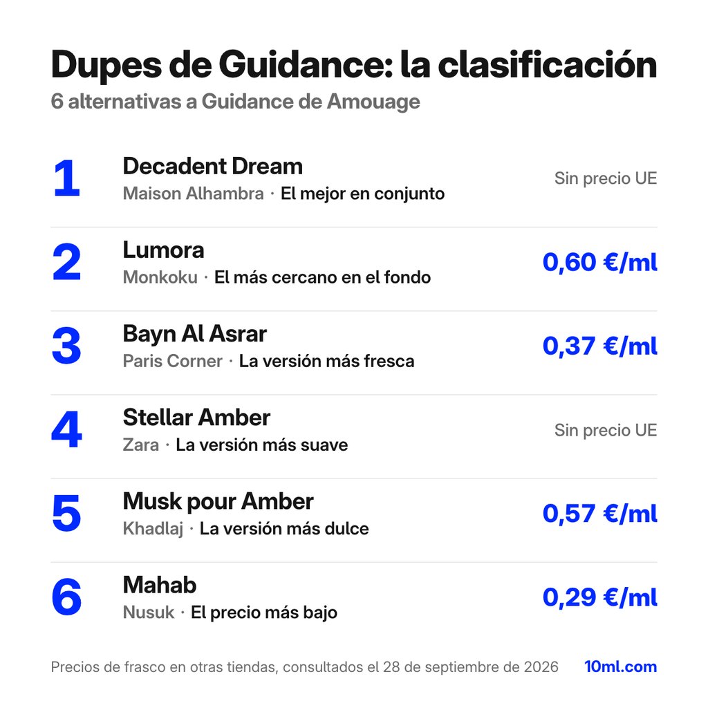 Ranking de alternativas a Guidance: 6 clones con su papel y precio por ml, encabezado por Decadent Dream de Maison Alhambra