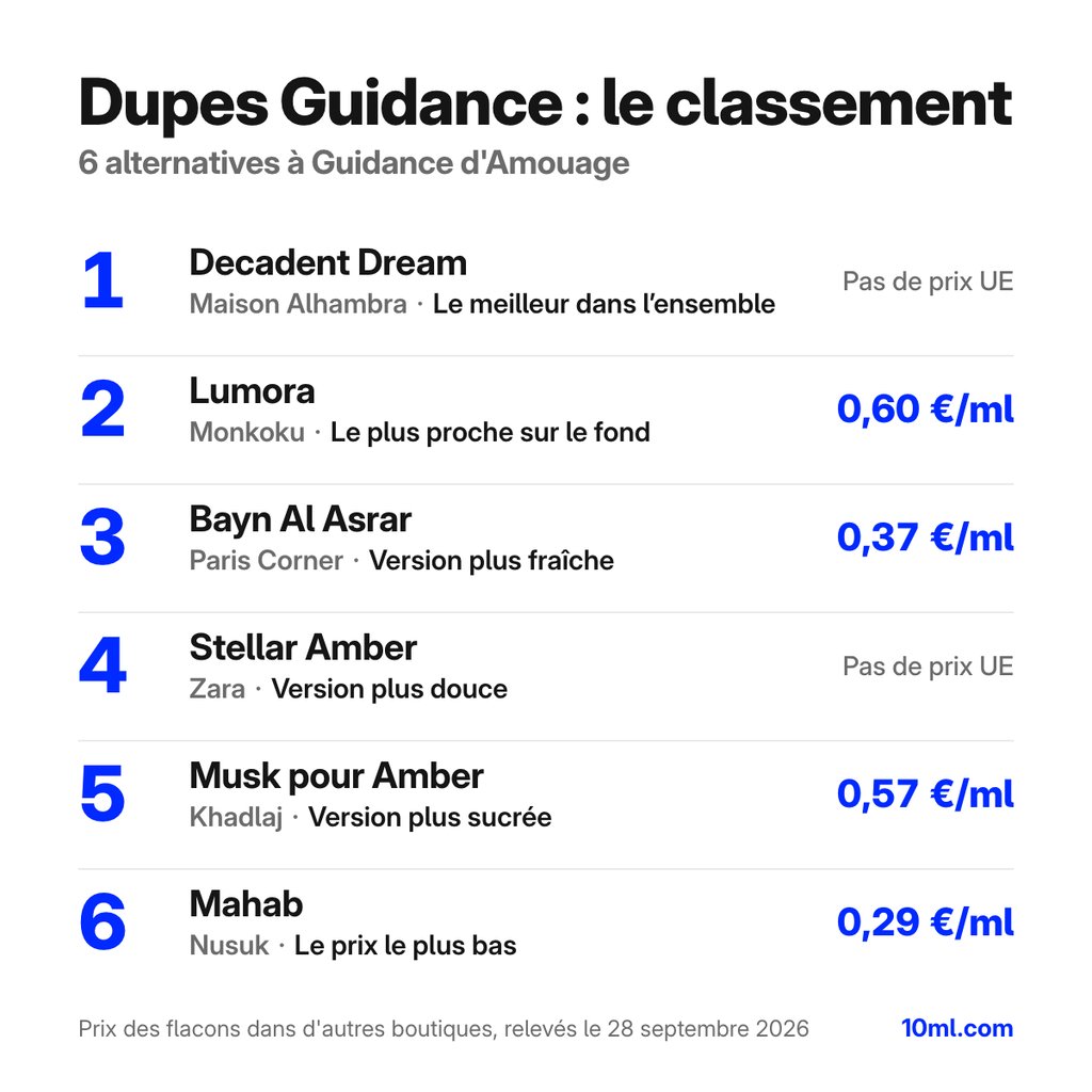 Classement des alternatives à Guidance : 6 dupes avec leur rôle et leur prix au ml, en tête Decadent Dream de Maison Alhambra