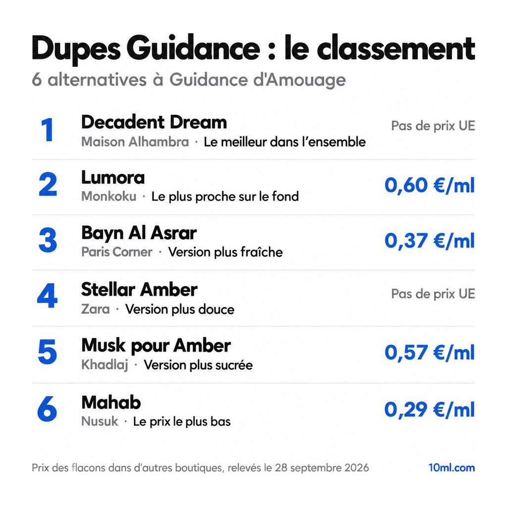 Classement des alternatives à Guidance : 6 dupes avec leur rôle et leur prix au ml, en tête Decadent Dream de Maison Alhambra