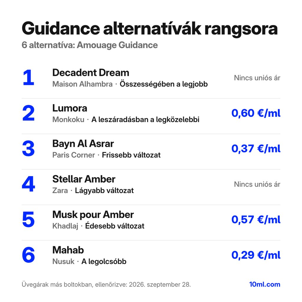 Guidance alternatívák rangsora: 6 parfüm szerepével és milliliterenkénti árával; első helyen: Maison Alhambra Decadent Dream