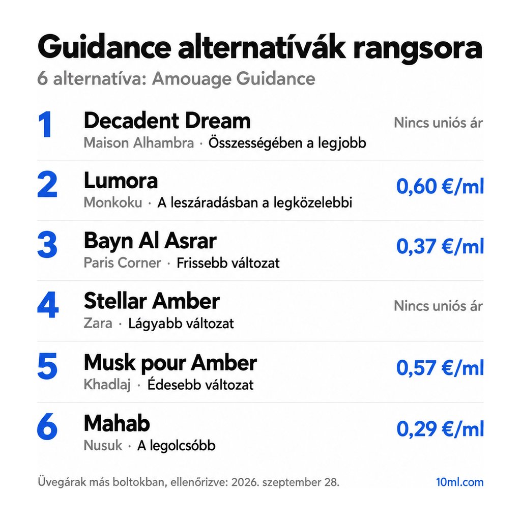Guidance alternatívák rangsora: 6 parfüm szerepével és milliliterenkénti árával; első helyen: Maison Alhambra Decadent Dream