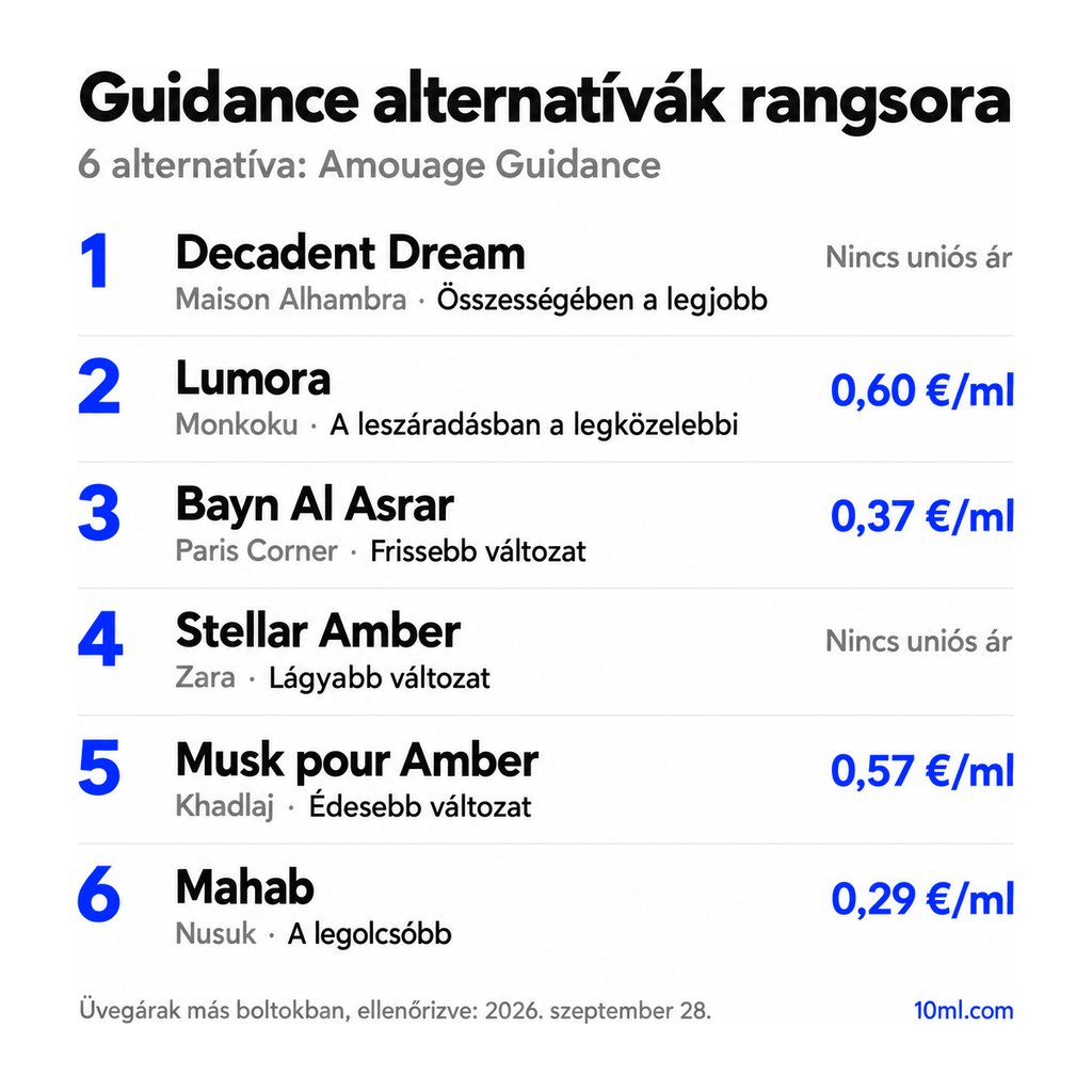 Guidance alternatívák rangsora: 6 parfüm szerepével és milliliterenkénti árával; első helyen: Maison Alhambra Decadent Dream