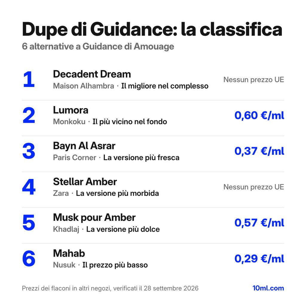 Classifica delle alternative a Guidance: 6 dupe con ruolo e prezzo al ml, in testa Decadent Dream di Maison Alhambra