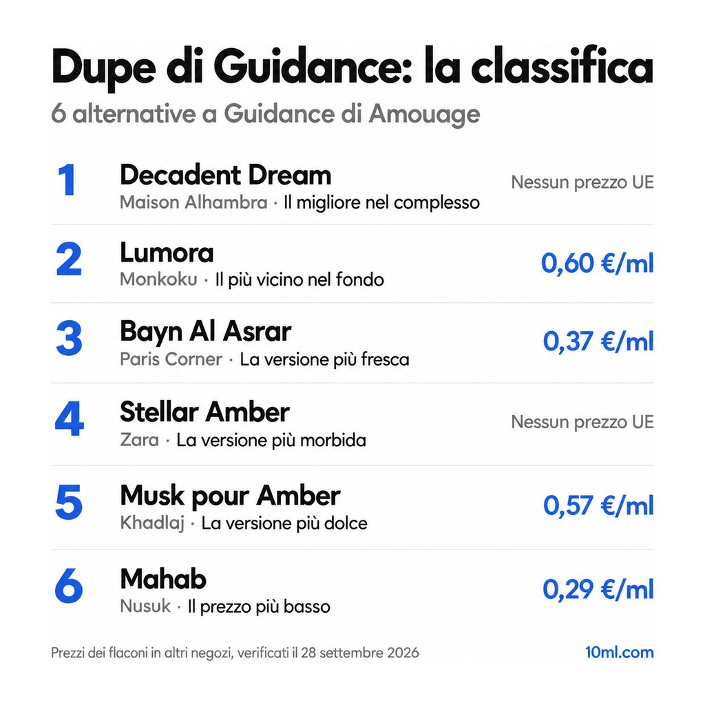 Classifica delle alternative a Guidance: 6 dupe con ruolo e prezzo al ml, in testa Decadent Dream di Maison Alhambra
