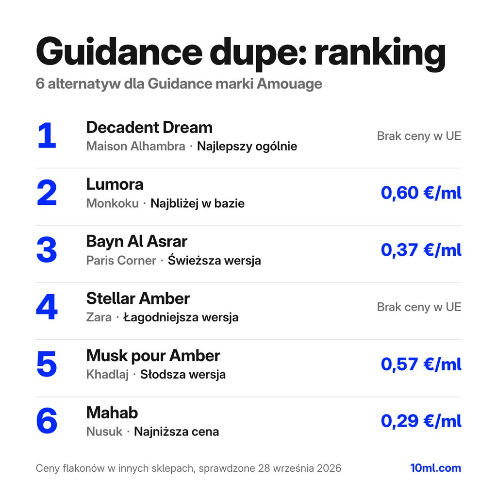 Ranking zamienników Guidance: 6 alternatyw z rolą i ceną za ml, na czele Decadent Dream marki Maison Alhambra