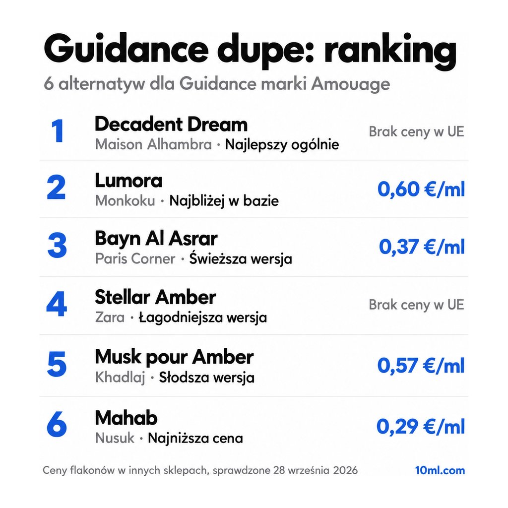 Ranking zamienników Guidance: 6 alternatyw z rolą i ceną za ml, na czele Decadent Dream marki Maison Alhambra