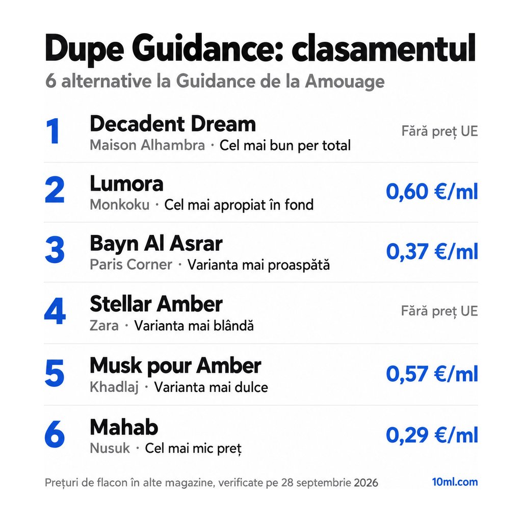 Clasamentul alternativelor la Guidance: 6 dupe-uri cu rolul și prețul pe ml, pe primul loc Decadent Dream de la Maison Alhambra