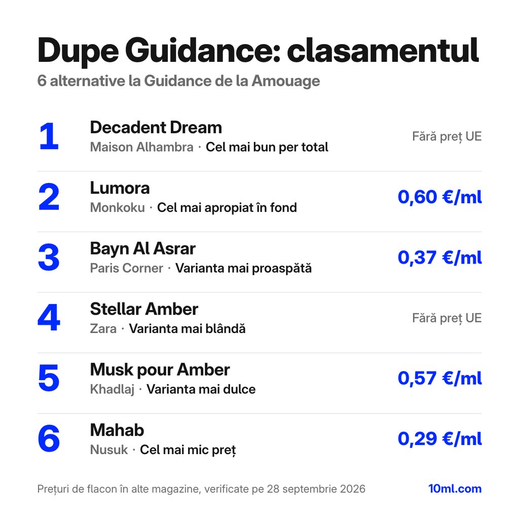 Clasamentul alternativelor la Guidance: 6 dupe-uri cu rolul și prețul pe ml, pe primul loc Decadent Dream de la Maison Alhambra