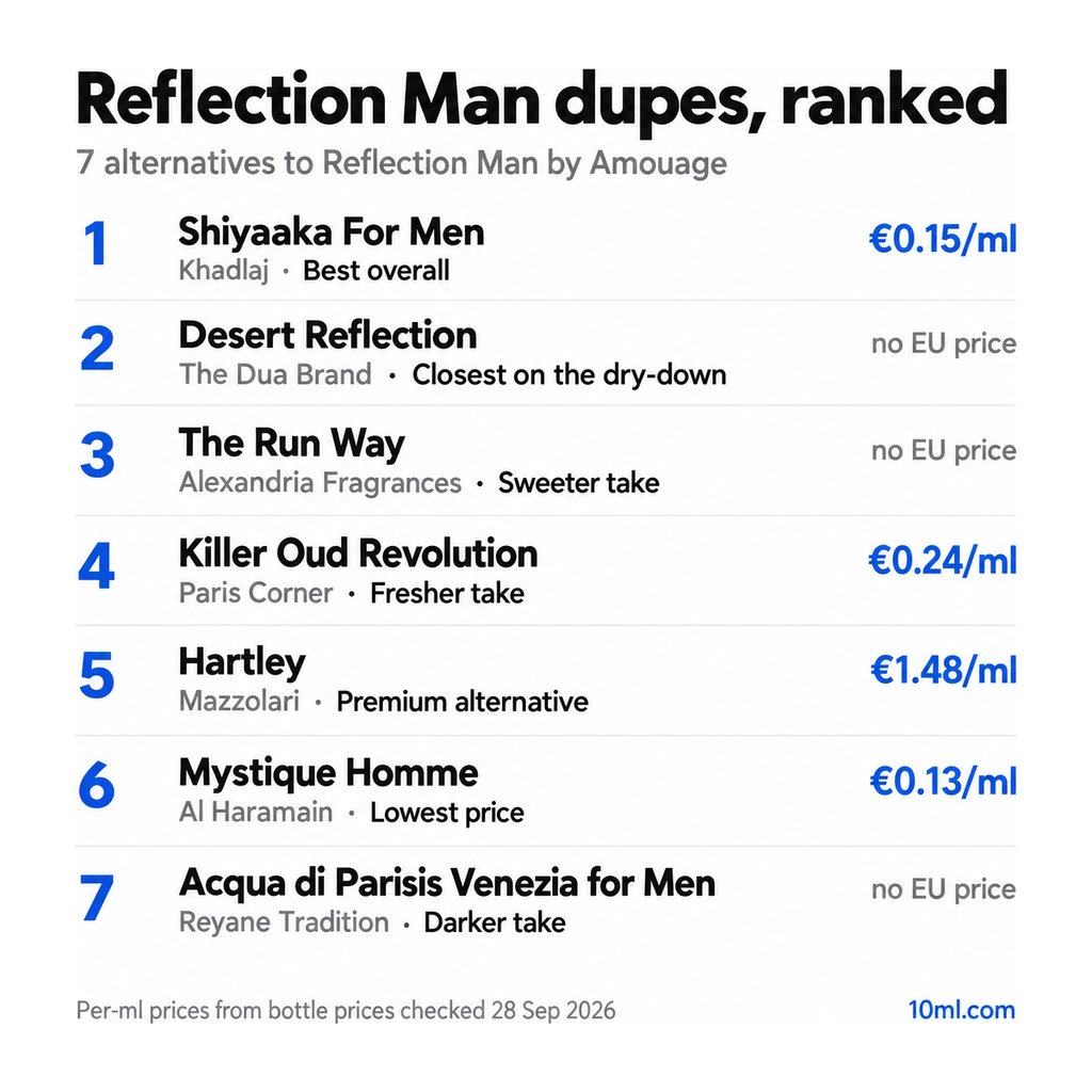 Reflection Man dupes ranked: 7 alternatives with their role and price per ml, led by Shiyaaka For Men by Khadlaj