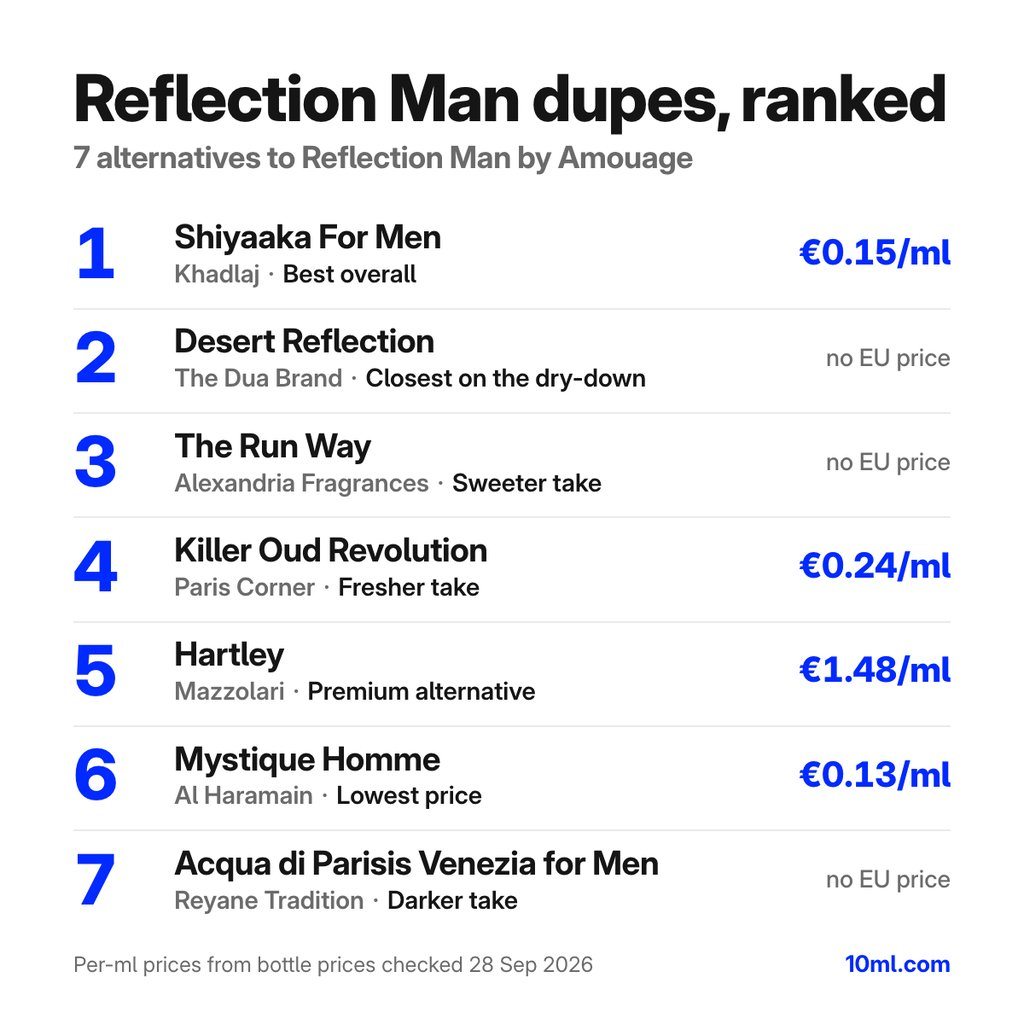 Reflection Man dupes ranked: 7 alternatives with their role and price per ml, led by Shiyaaka For Men by Khadlaj