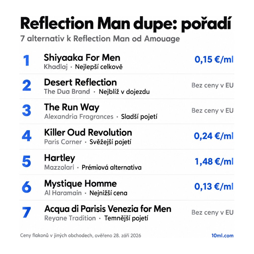 Žebříček alternativ k Reflection Man: 7 parfémů s rolí a cenou za ml, v čele Shiyaaka For Men od Khadlaj