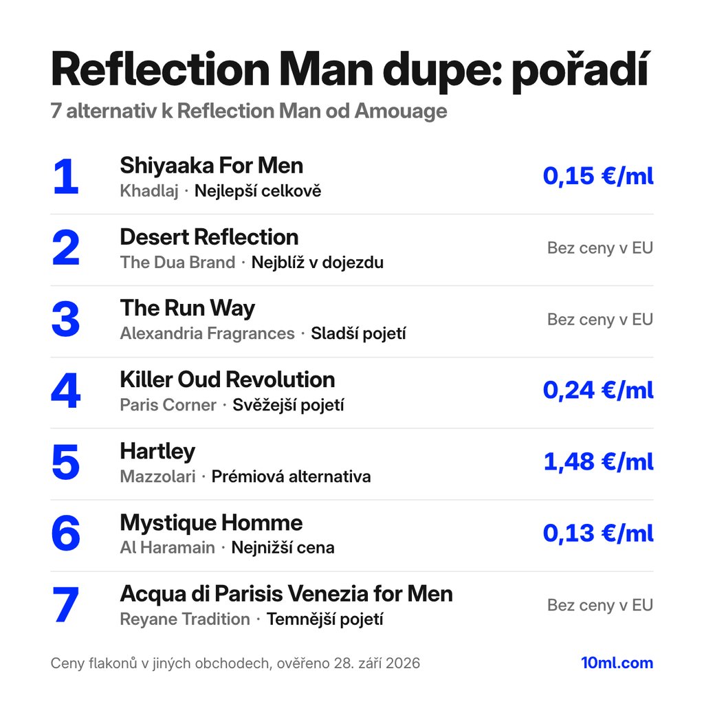 Žebříček alternativ k Reflection Man: 7 parfémů s rolí a cenou za ml, v čele Shiyaaka For Men od Khadlaj