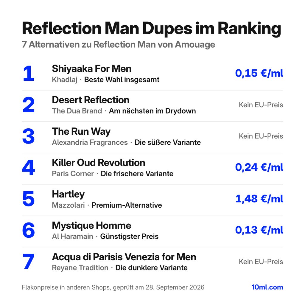Alternativen zu Reflection Man im Ranking: 7 Duftzwillinge mit Rolle und Preis pro ml, angeführt von Shiyaaka For Men von Khadlaj
