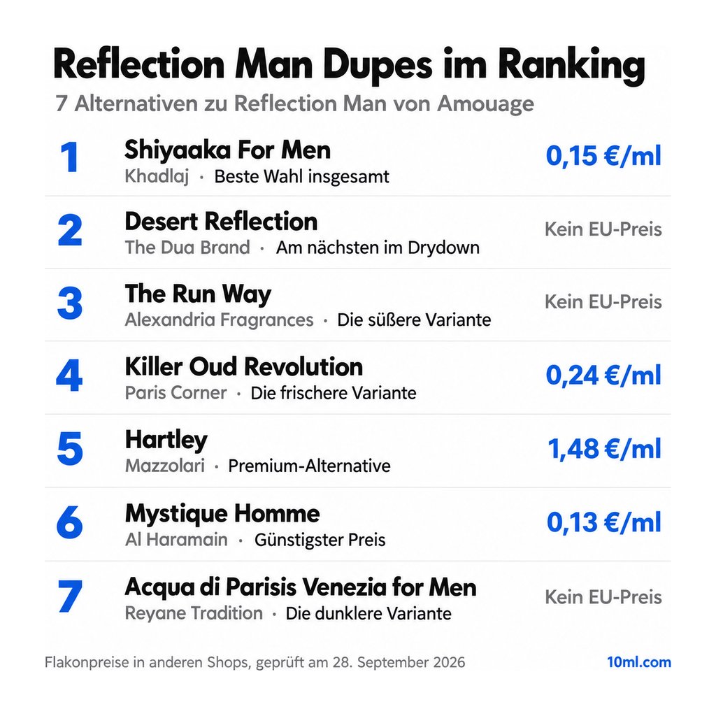 Alternativen zu Reflection Man im Ranking: 7 Duftzwillinge mit Rolle und Preis pro ml, angeführt von Shiyaaka For Men von Khadlaj