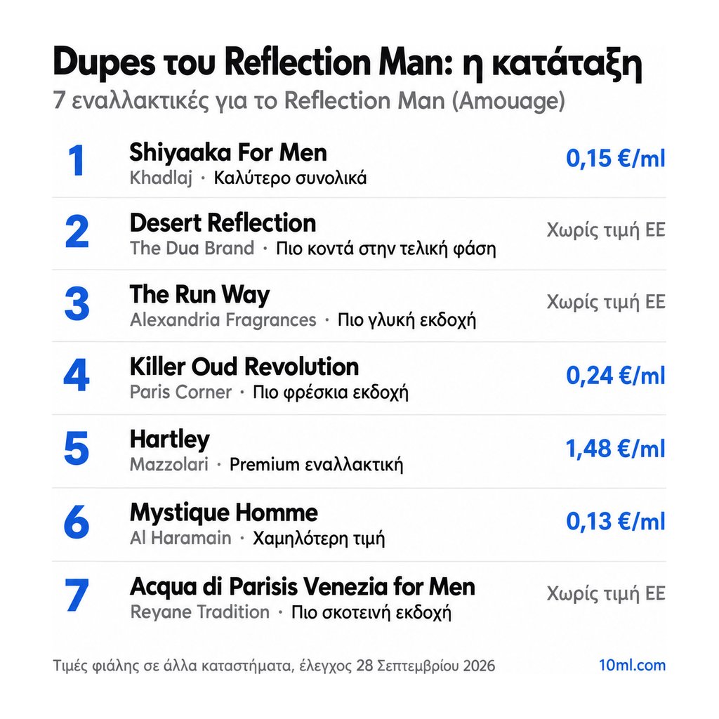 Κατάταξη εναλλακτικών του Reflection Man: 7 αρώματα με τον ρόλο και την τιμή ανά ml, πρώτο το Shiyaaka For Men της Khadlaj