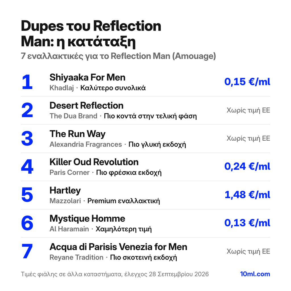 Κατάταξη εναλλακτικών του Reflection Man: 7 αρώματα με τον ρόλο και την τιμή ανά ml, πρώτο το Shiyaaka For Men της Khadlaj