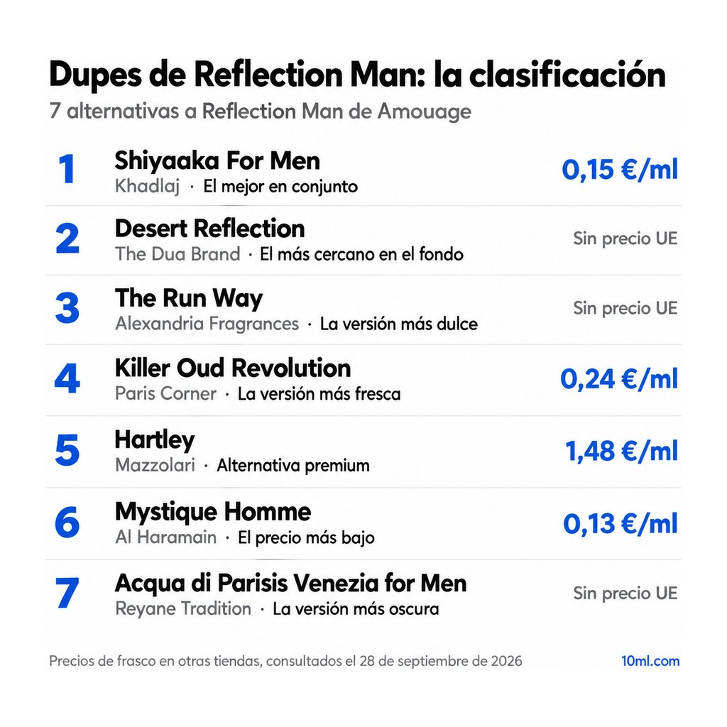 Ranking de alternativas a Reflection Man: 7 clones con su papel y precio por ml, encabezado por Shiyaaka For Men de Khadlaj
