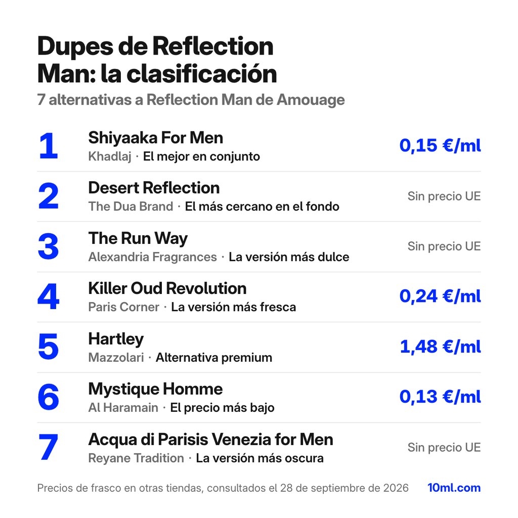Ranking de alternativas a Reflection Man: 7 clones con su papel y precio por ml, encabezado por Shiyaaka For Men de Khadlaj