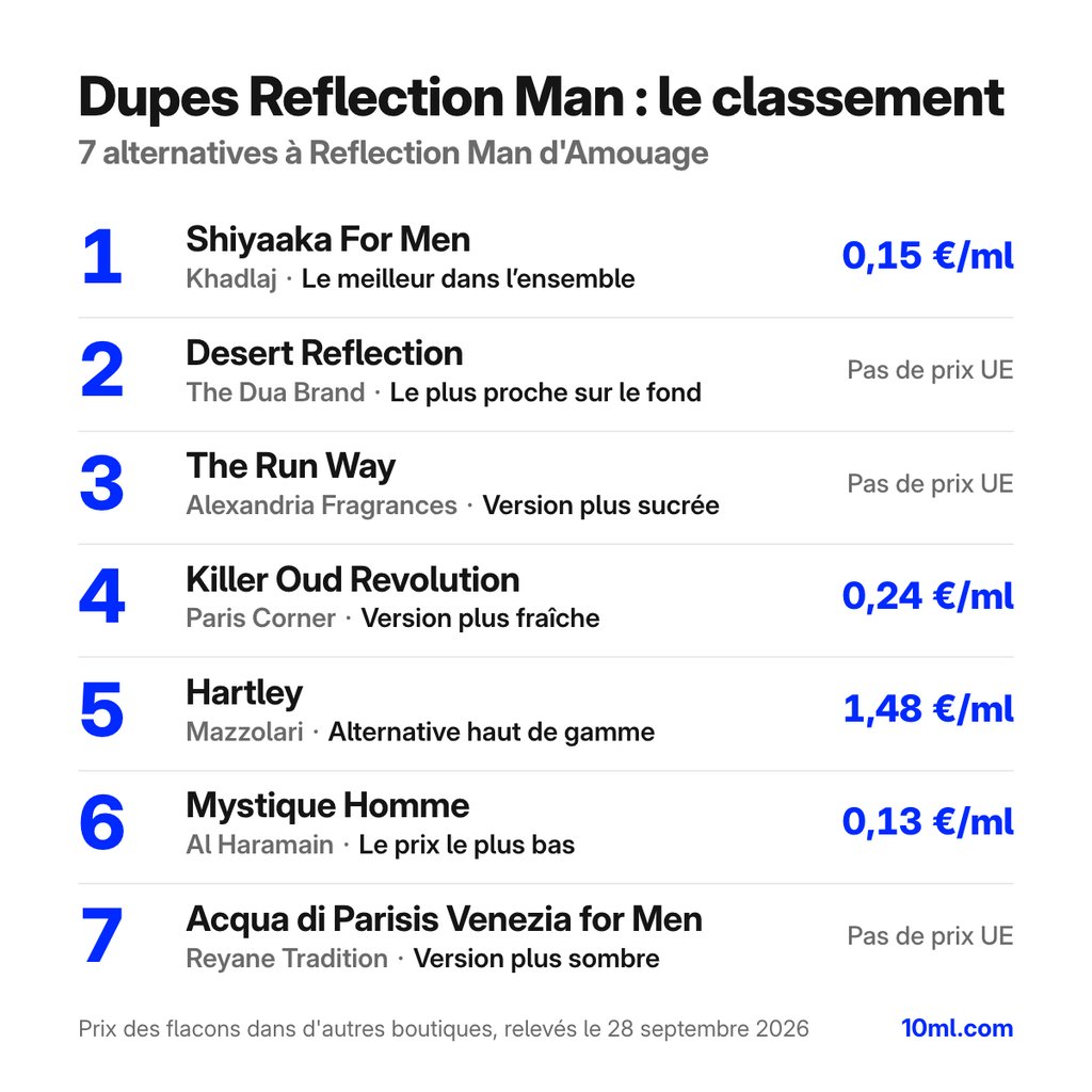 Classement des alternatives à Reflection Man : 7 dupes avec leur rôle et leur prix au ml, en tête Shiyaaka For Men de Khadlaj