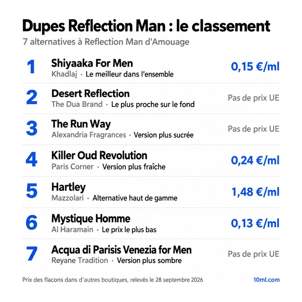 Classement des alternatives à Reflection Man : 7 dupes avec leur rôle et leur prix au ml, en tête Shiyaaka For Men de Khadlaj