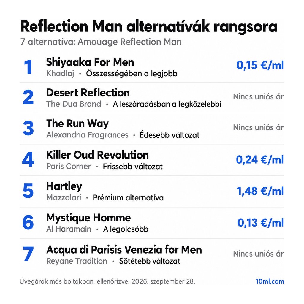 Reflection Man alternatívák rangsora: 7 parfüm szerepével és milliliterenkénti árával; első helyen: Khadlaj Shiyaaka For Men