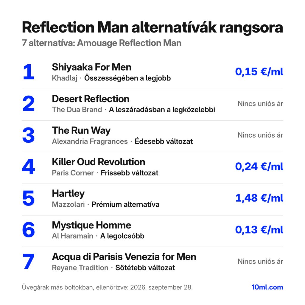 Reflection Man alternatívák rangsora: 7 parfüm szerepével és milliliterenkénti árával; első helyen: Khadlaj Shiyaaka For Men