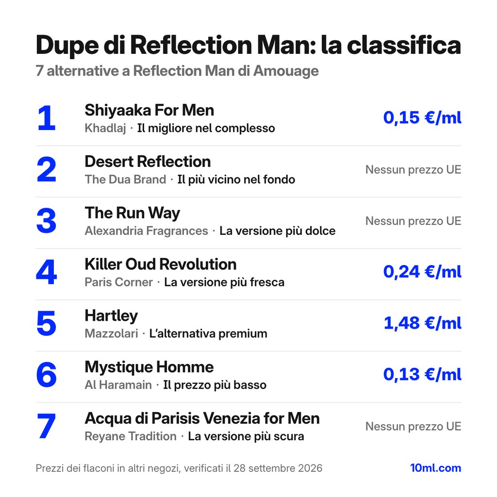 Classifica delle alternative a Reflection Man: 7 dupe con ruolo e prezzo al ml, in testa Shiyaaka For Men di Khadlaj