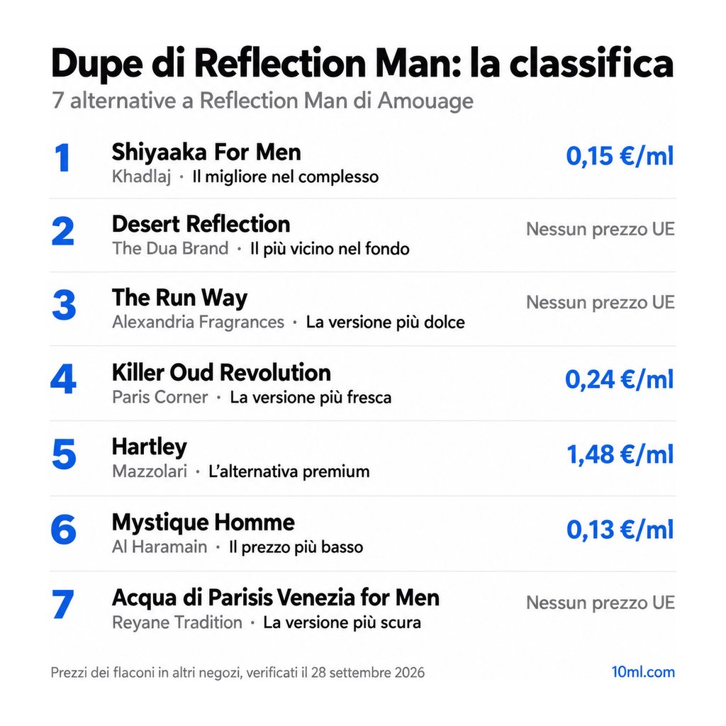 Classifica delle alternative a Reflection Man: 7 dupe con ruolo e prezzo al ml, in testa Shiyaaka For Men di Khadlaj