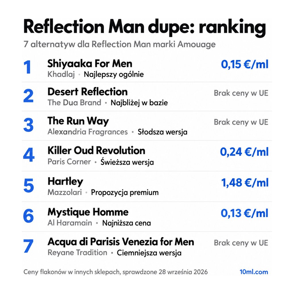 Ranking zamienników Reflection Man: 7 alternatyw z rolą i ceną za ml, na czele Shiyaaka For Men marki Khadlaj
