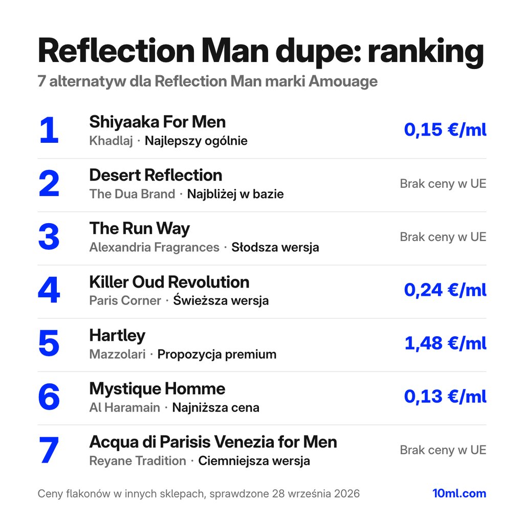 Ranking zamienników Reflection Man: 7 alternatyw z rolą i ceną za ml, na czele Shiyaaka For Men marki Khadlaj