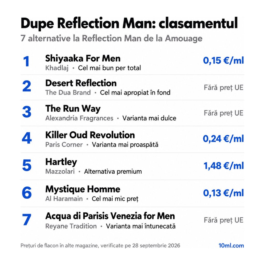 Clasamentul alternativelor la Reflection Man: 7 dupe-uri cu rolul și prețul pe ml, pe primul loc Shiyaaka For Men de la Khadlaj