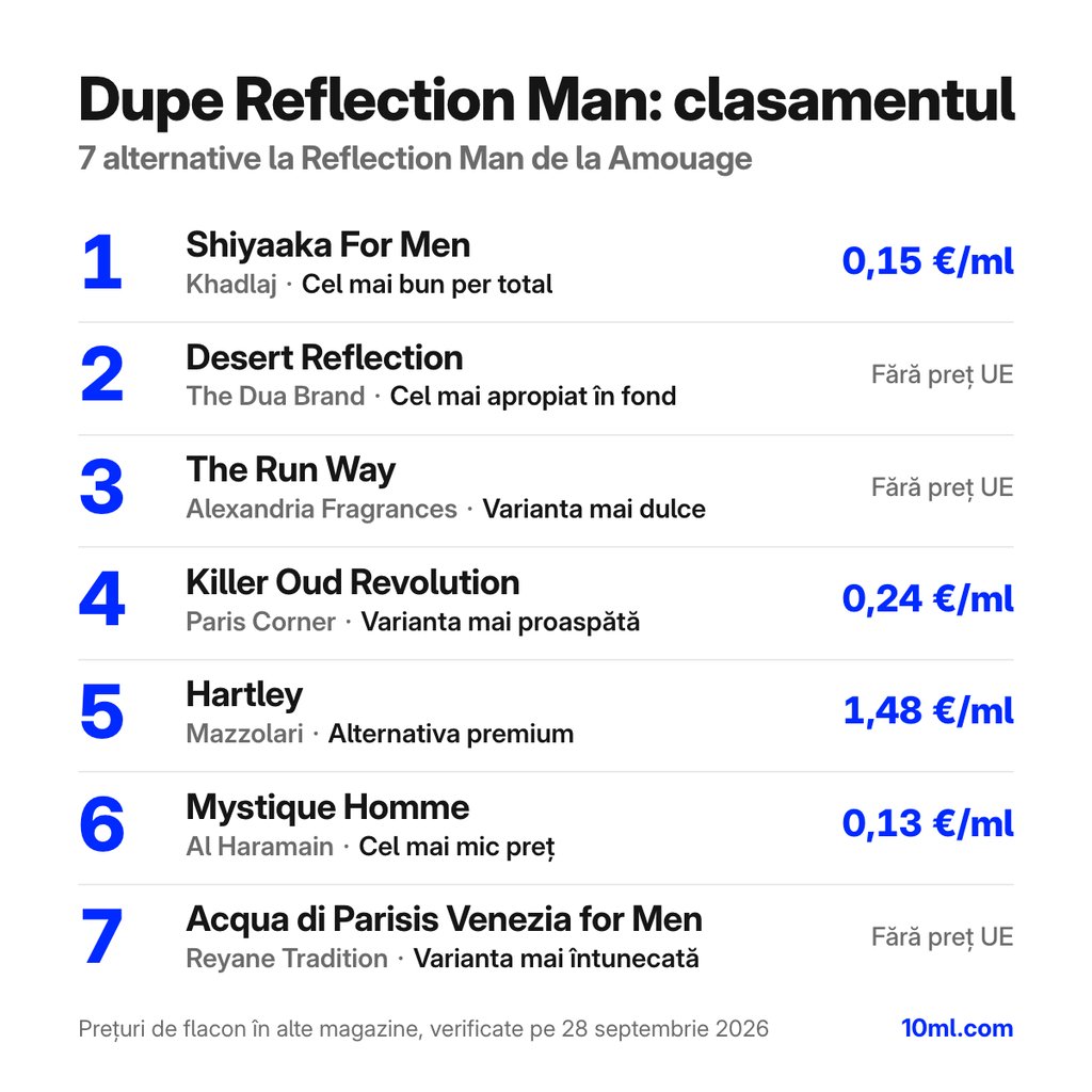 Clasamentul alternativelor la Reflection Man: 7 dupe-uri cu rolul și prețul pe ml, pe primul loc Shiyaaka For Men de la Khadlaj