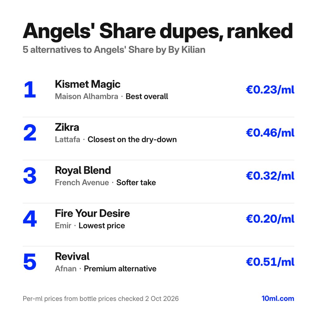Angels' Share dupes gerangschikt: 5 alternatieven met hun rol en prijs per ml, aangevoerd door Kismet Magic van Maison Alhambra