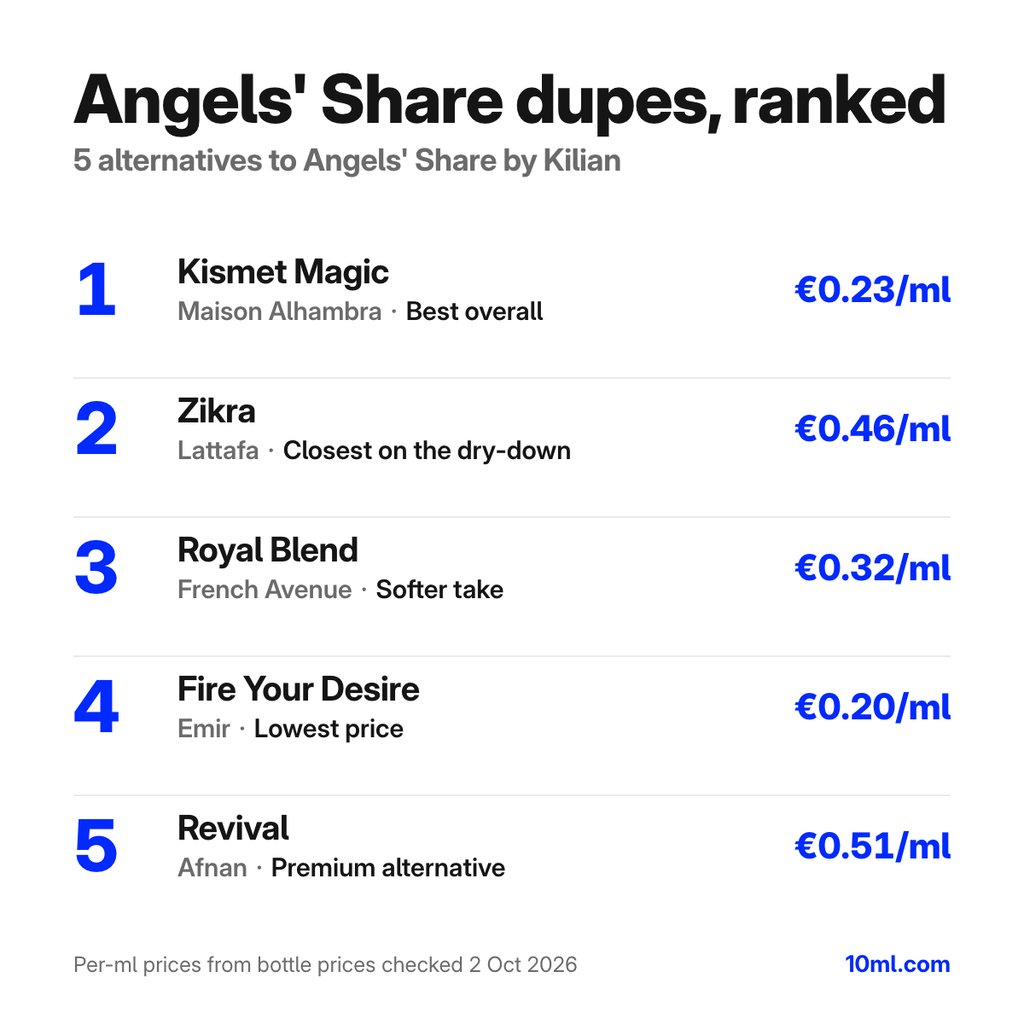Angels' Share dupes ranked: 5 alternatives with their role and price per ml, led by Kismet Magic by Maison Alhambra