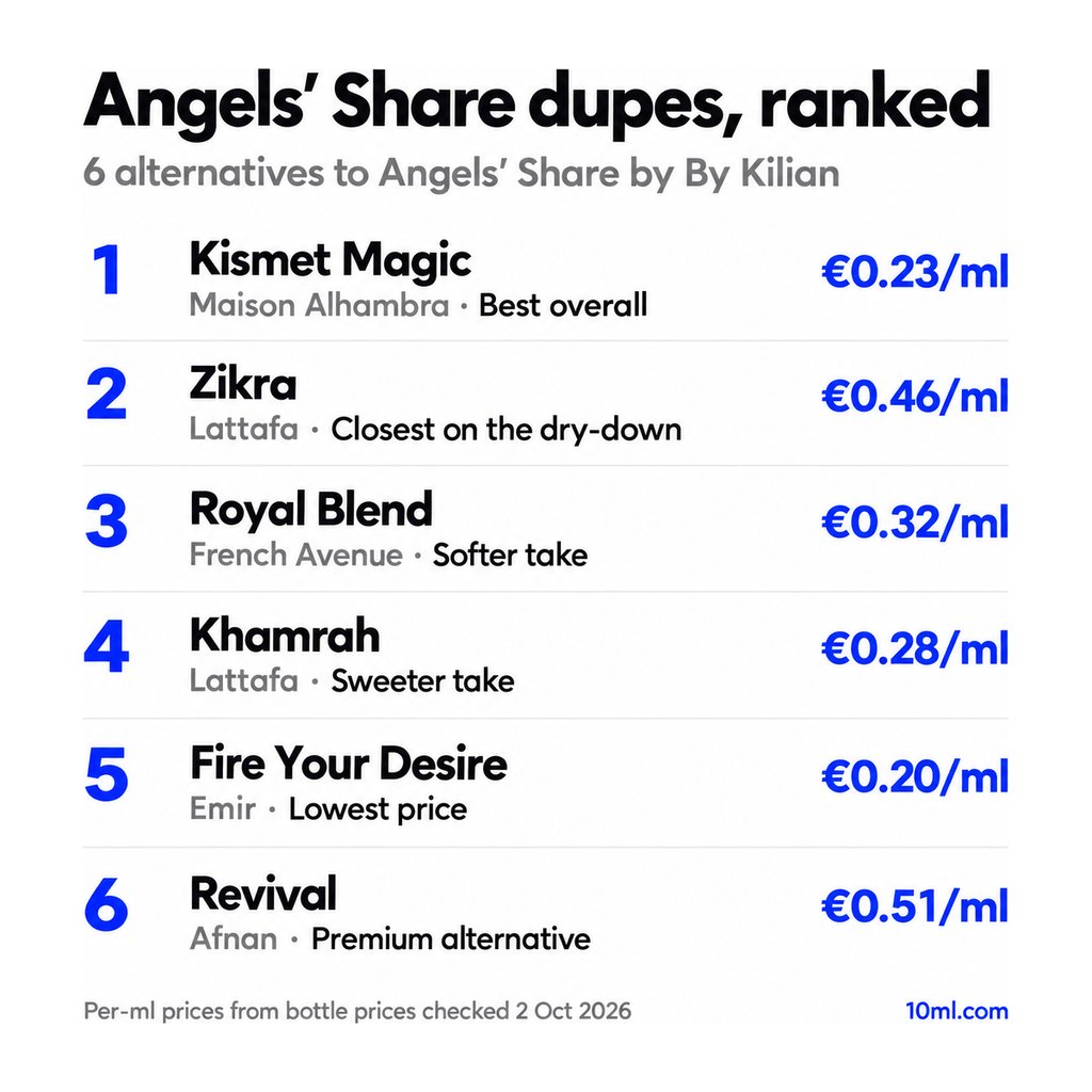Angels' Share dupes ranked: 6 alternatives with their role and price per ml, led by Kismet Magic by Maison Alhambra