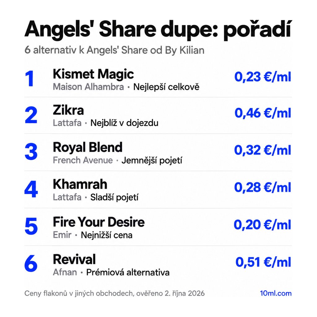 Žebříček alternativ k Angels' Share: 6 parfémů s rolí a cenou za ml, v čele Kismet Magic od Maison Alhambra