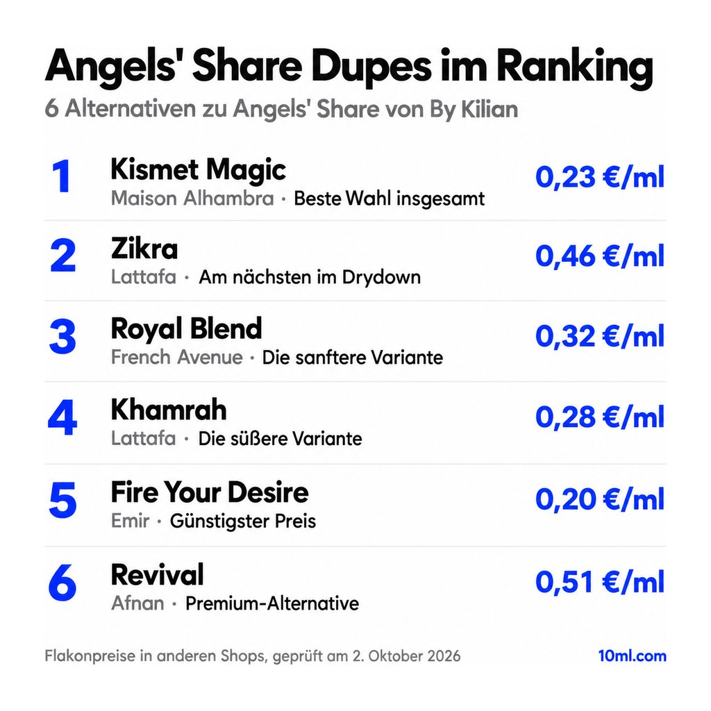 Alternativen zu Angels' Share im Ranking: 6 Duftzwillinge mit Rolle und Preis pro ml, angeführt von Kismet Magic von Maison Alhambra