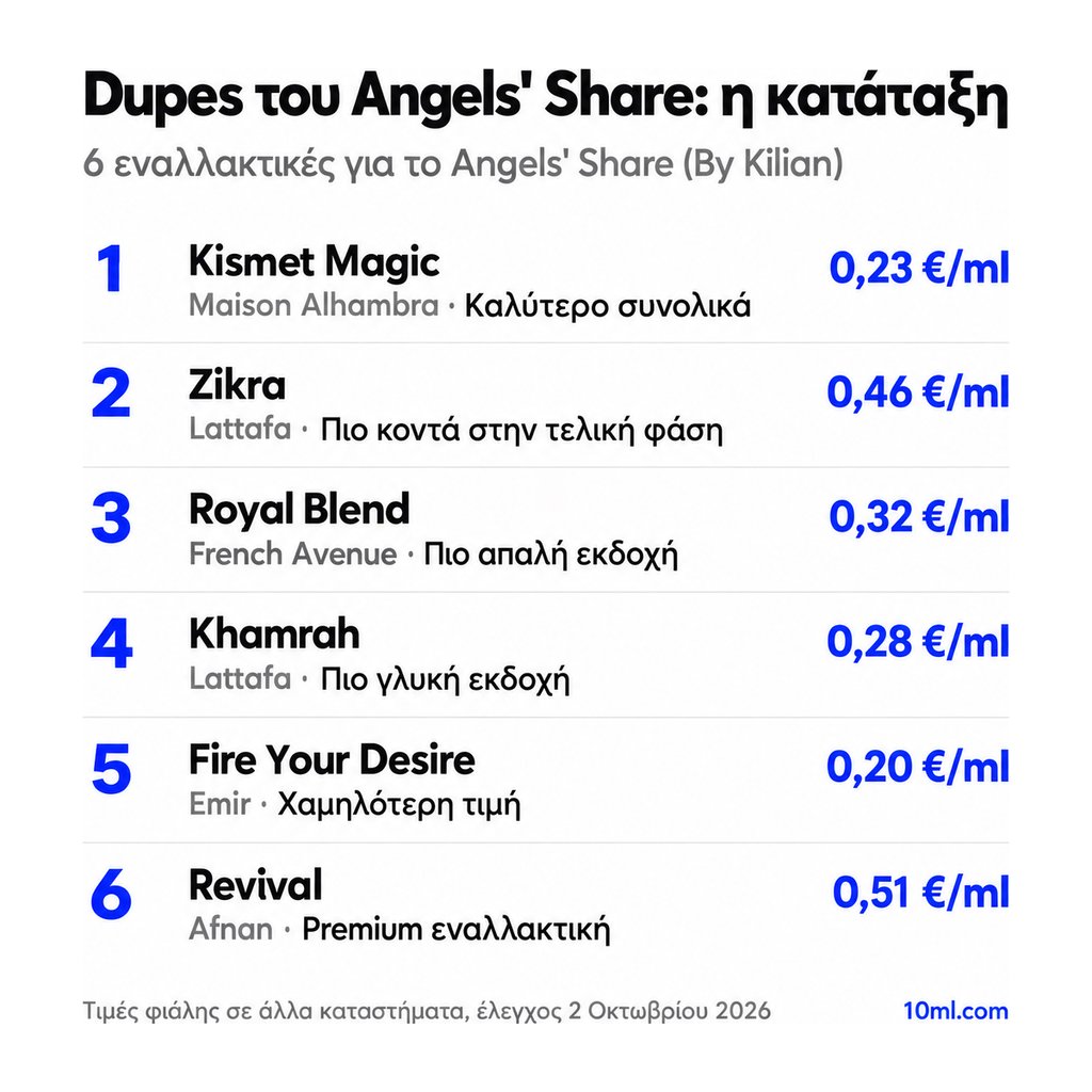 Κατάταξη εναλλακτικών του Angels' Share: 6 αρώματα με τον ρόλο και την τιμή ανά ml, πρώτο το Kismet Magic της Maison Alhambra