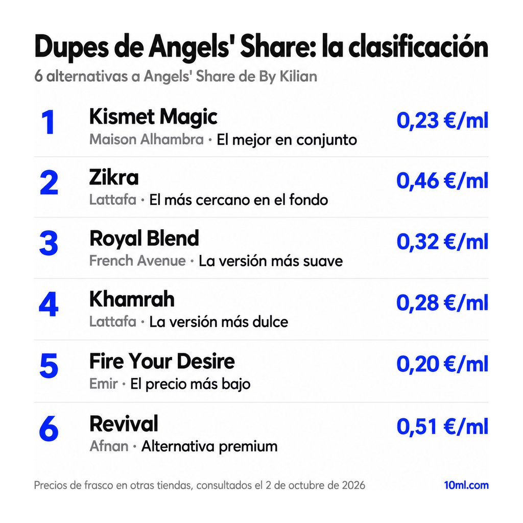 Ranking de alternativas a Angels' Share: 6 clones con su papel y precio por ml, encabezado por Kismet Magic de Maison Alhambra