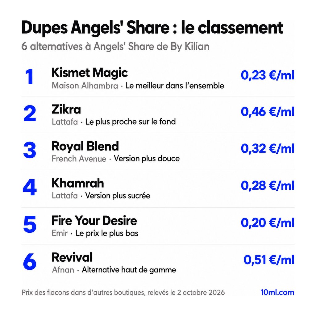 Classement des alternatives à Angels' Share : 6 dupes avec leur rôle et leur prix au ml, en tête Kismet Magic de Maison Alhambra