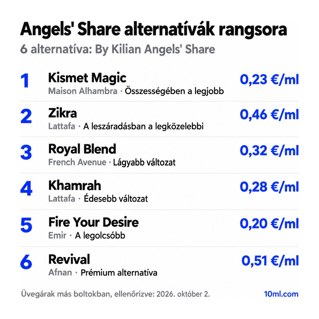 Angels' Share alternatívák rangsora: 6 parfüm szerepével és milliliterenkénti árával; első helyen: Maison Alhambra Kismet Magic