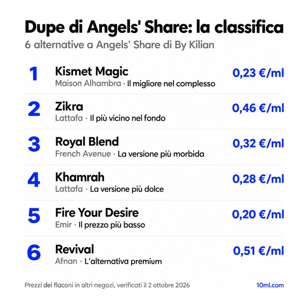 Classifica delle alternative a Angels' Share: 6 dupe con ruolo e prezzo al ml, in testa Kismet Magic di Maison Alhambra