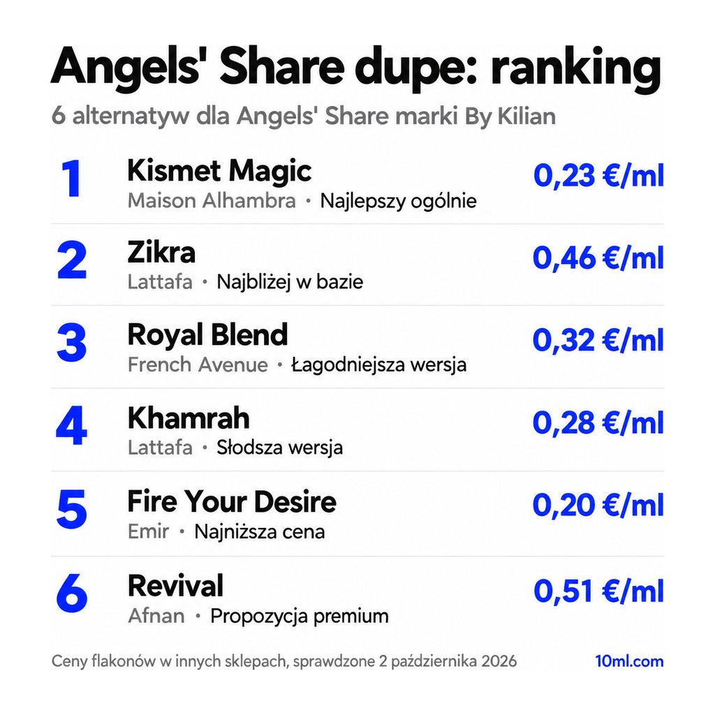 Ranking zamienników Angels' Share: 6 alternatyw z rolą i ceną za ml, na czele Kismet Magic marki Maison Alhambra