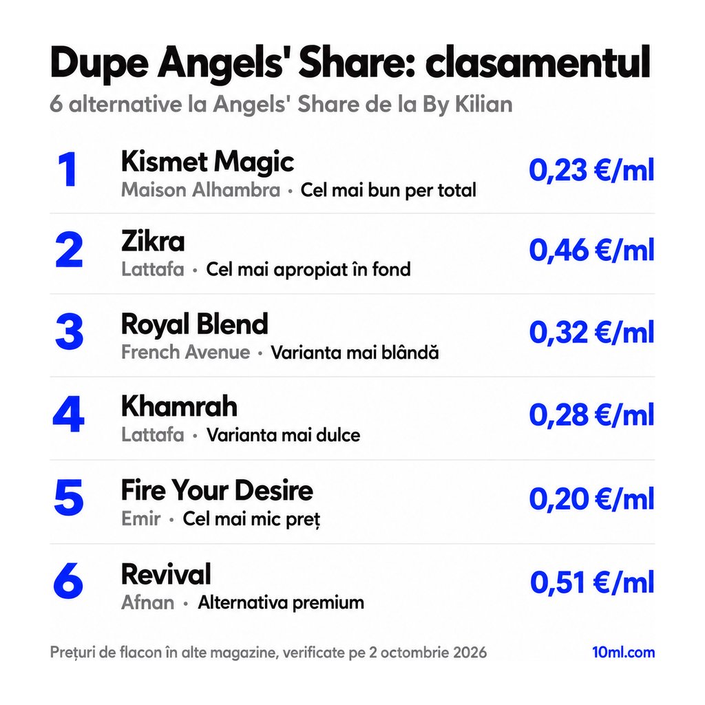 Clasamentul alternativelor la Angels' Share: 6 dupe-uri cu rolul și prețul pe ml, pe primul loc Kismet Magic de la Maison Alhambra