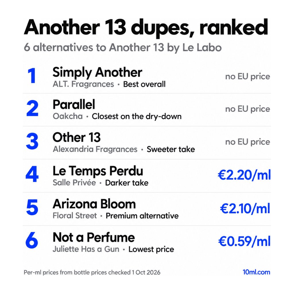 Another 13 dupes ranked: 6 alternatives with their role and price per ml, led by Simply Another by ALT. Fragrances